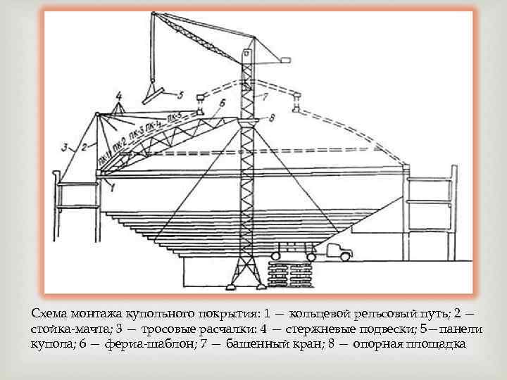  Схема монтажа купольного покрытия: 1 — кольцевой рельсовый путь; 2 — стойка-мачта; 3
