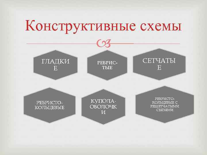 Конструктивные схемы ГЛАДКИ Е РЕБРИСТОКОЛЬЦЕВЫЕ РЕБРИСТЫЕ КУПОЛАОБОЛОЧК И СЕТЧАТЫ Е РЕБРИСТОКОЛЬЦЕВЫЕ С РЕШЕТЧАТЫМИ СВЯЗЯМИ