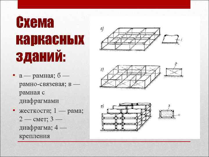 Конструктивные схемы каркасов. Связевая конструктивная система. Рамно связевая конструктивная схема. Рамная конструктивная система. Бескаркасные и каркасные конструктивные схемы..