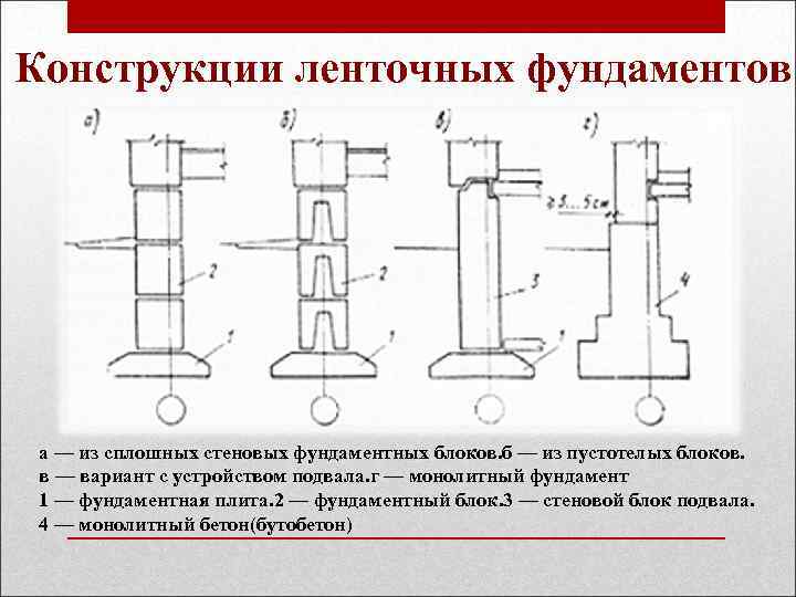 Конструкции ленточных фундаментов а — из сплошных стеновых фундаментных блоков. б — из пустотелых