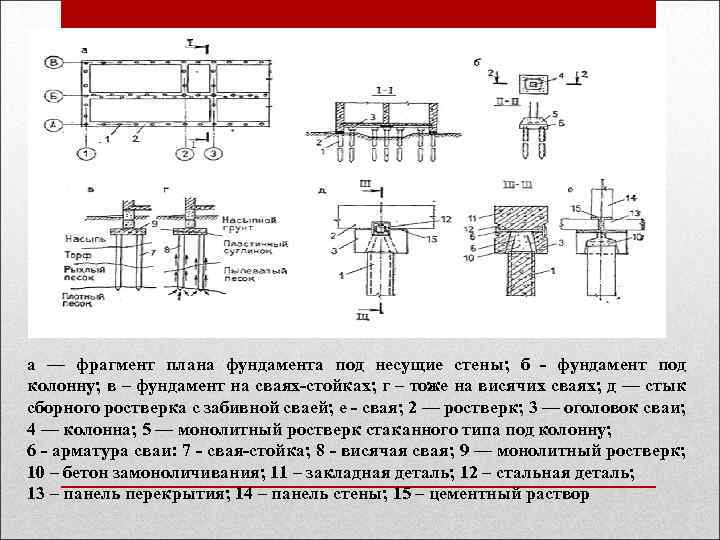 а — фрагмент плана фундамента под несущие стены; б - фундамент под колонну; в