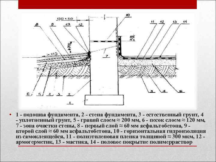  • 1 - подошва фундамента, 2 - стена фундамента, 3 - естественный грунт,