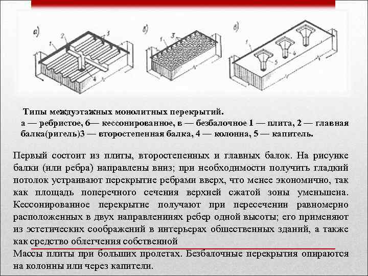 Типы междуэтажных монолитных перекрытий. а — ребристое, 6— кессонированное, в — безбалочное 1 —