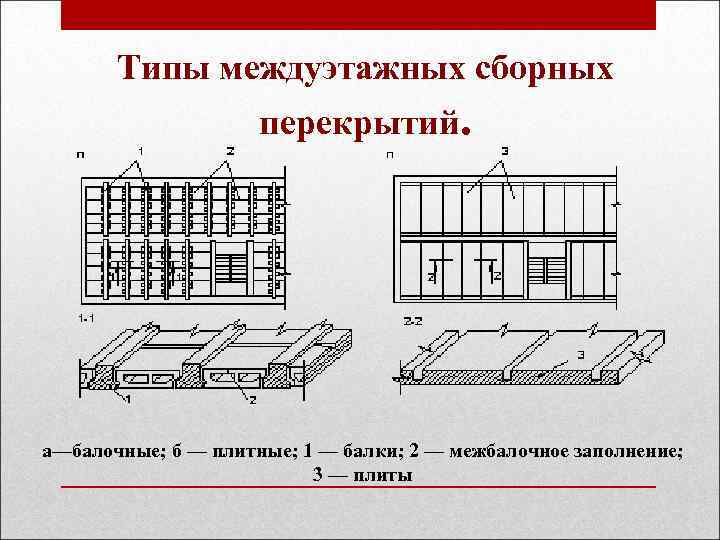 Типы междуэтажных сборных перекрытий. а—балочные; б — плитные; 1 — балки; 2 — межбалочное