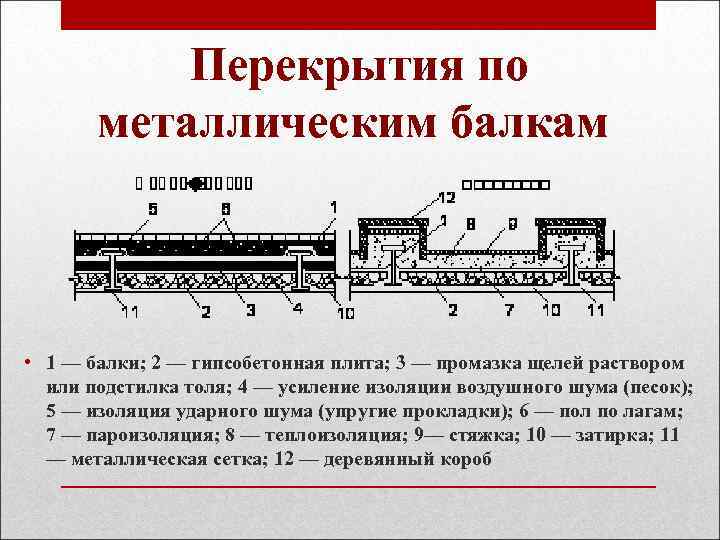 Перекрытия по металлическим балкам • 1 — балки; 2 — гипсобетонная плита; 3 —