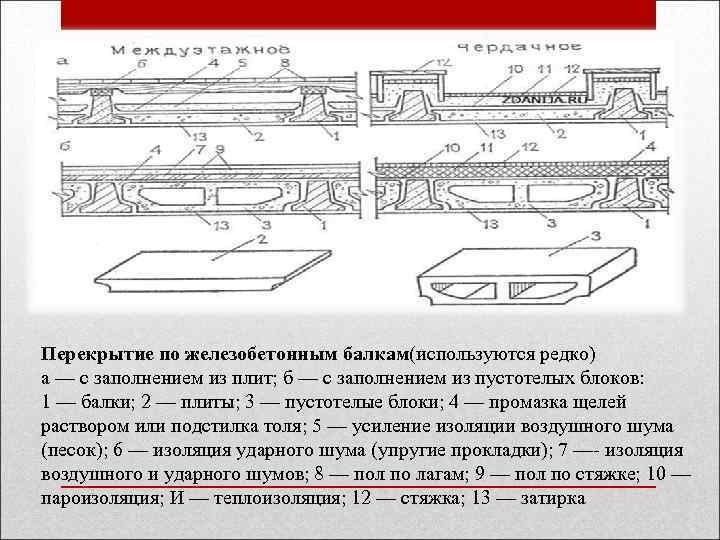 Перекрытие по железобетонным балкам(используются редко) а — с заполнением из плит; б — с