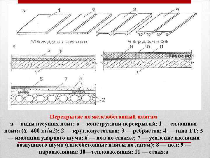Перекрытие по железобетонный плитам а —виды несущих плит; б— конструкции перекрытий; 1 — сплошная