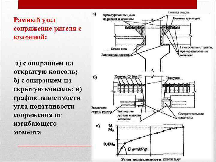 Рамный узел сопряжение ригеля с колонной: а) с опиранием на открытую консоль; б) с