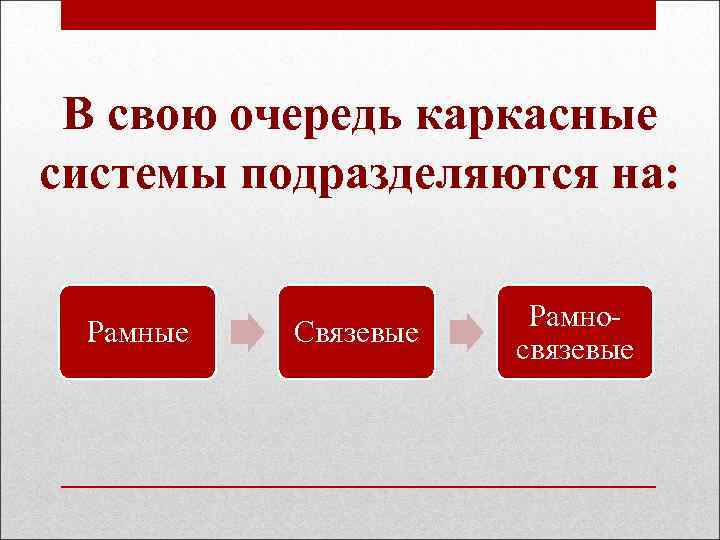 В свою очередь каркасные системы подразделяются на: Рамные Связевые Рамносвязевые 