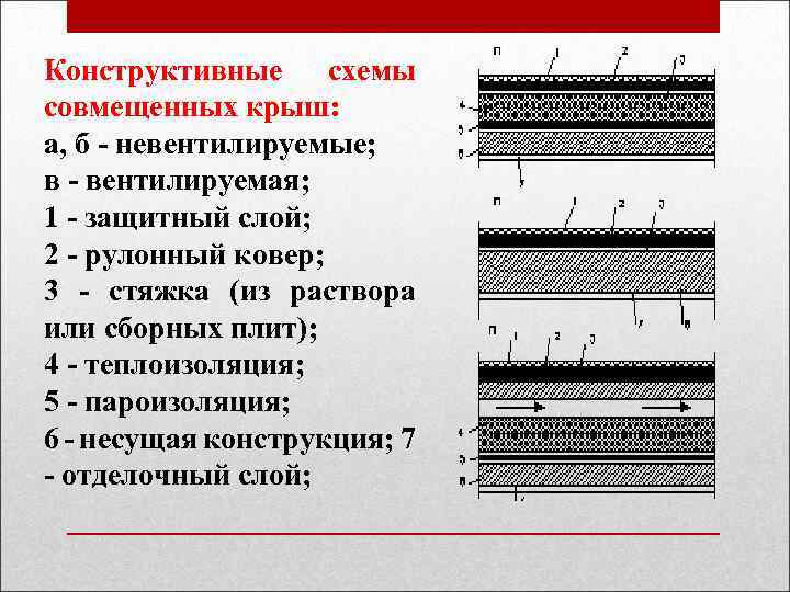 Конструктивные схемы совмещенных крыш: а, б - невентилируемые; в - вентилируемая; 1 - защитный