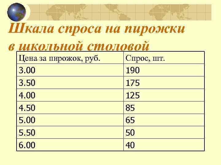 Шкала спроса на пирожки в школьной столовой Цена за пирожок, руб. 3. 00 3.