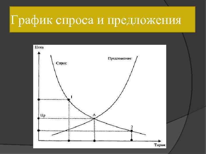 График спроса и предложения 