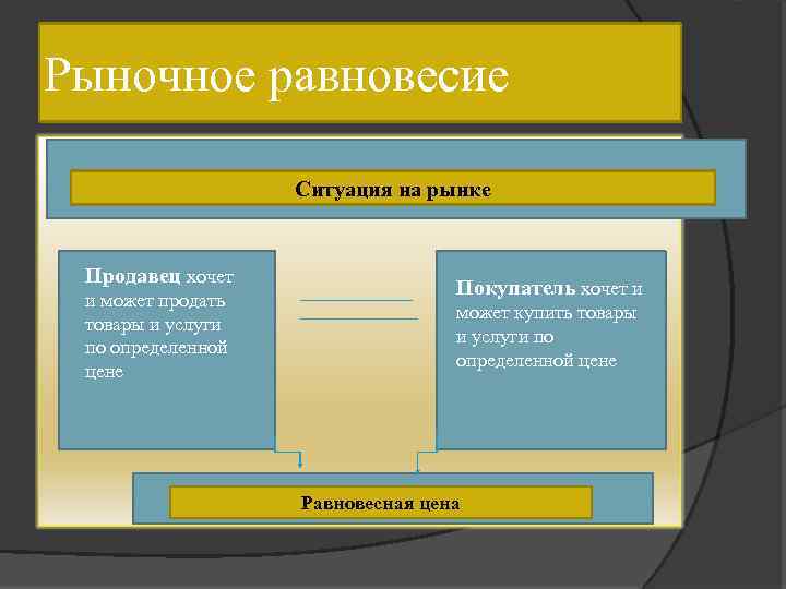 Рыночное равновесие Ситуация на рынке Продавец хочет и может продать товары и услуги по