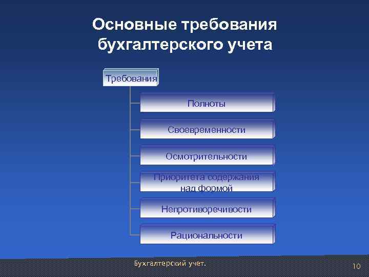 Основные требования бухгалтерского учета Требования Полноты Своевременности Осмотрительности Приоритета содержания над формой Непротиворечивости Рациональности