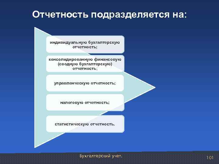 Отчетность подразделяется на: индивидуальную бухгалтерскую отчетность; консолидированную финансовую (сводную бухгалтерскую) отчетность; управленческую отчетность; налоговую