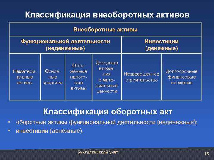 Классификация внеоборотных активов схема