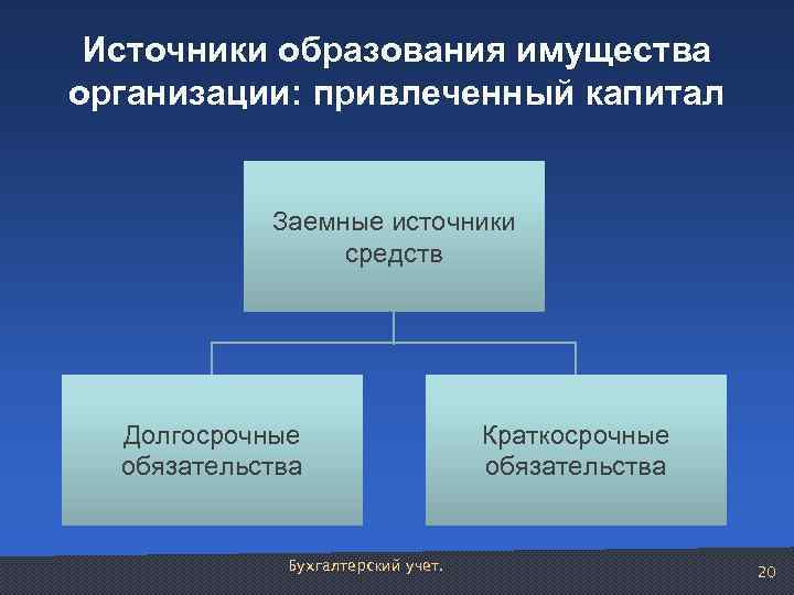Источники образования имущества организации: привлеченный капитал Заемные источники средств Долгосрочные обязательства Бухгалтерский учет. Краткосрочные
