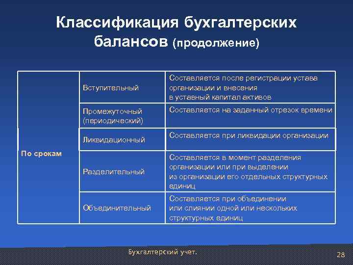 Классификация бухгалтерских балансов (продолжение) Вступительный Промежуточный (периодический) Ликвидационный По срокам Составляется после регистрации устава