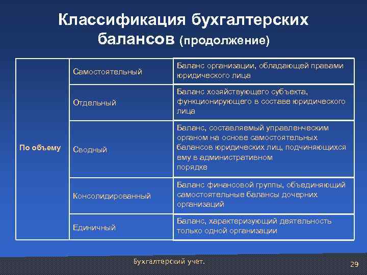 Классификация бухгалтерских балансов (продолжение) Самостоятельный Отдельный По объему Баланс организации, обладающей правами юридического лица