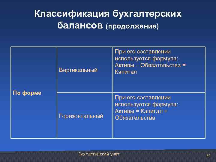 Классификация бухгалтерских балансов (продолжение) Вертикальный При его составлении используется формула: Активы – Обязательства =