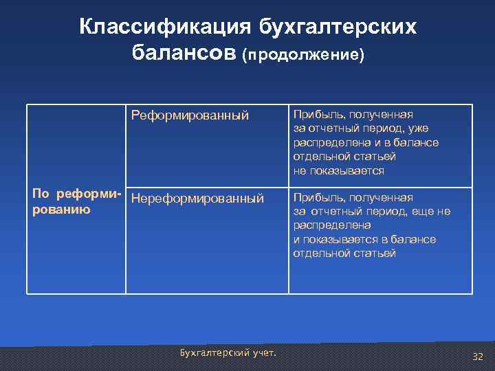 Классификация бухгалтерских балансов (продолжение) Реформированный По реформи- Нереформированный рованию Бухгалтерский учет. Прибыль, полученная за