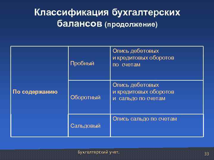 Классификация бухгалтерских балансов (продолжение) Пробный По содержанию Опись дебетовых и кредитовых оборотов по счетам