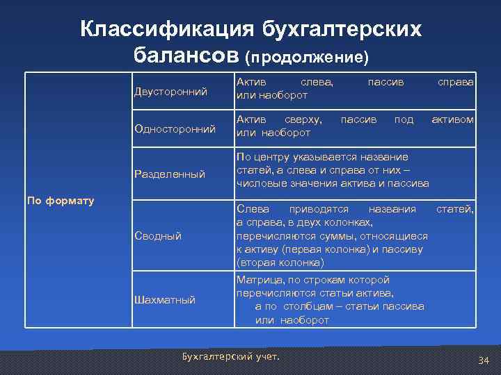 Классификация бухгалтерских балансов (продолжение) Двусторонний Актив слева, или наоборот Односторонний Актив сверху, или наоборот