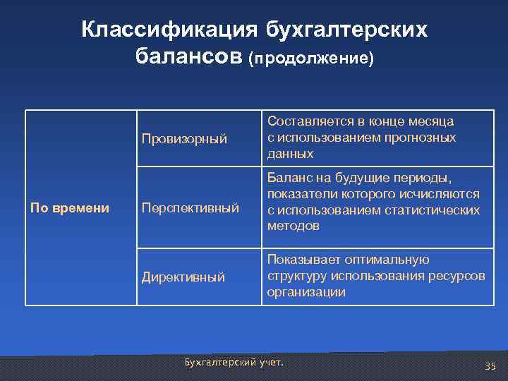 Классификация бухгалтерских балансов (продолжение) Провизорный По времени Составляется в конце месяца с использованием прогнозных