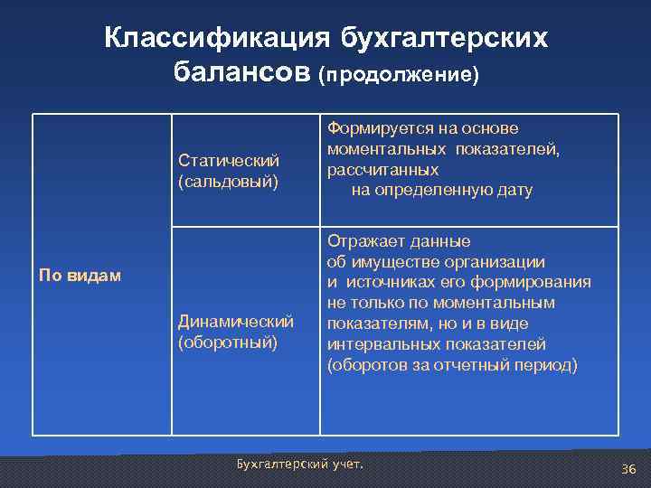 Классификация бухгалтерских балансов (продолжение) Статический (сальдовый) По видам Динамический (оборотный) Формируется на основе моментальных