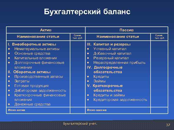 Бухгалтерский баланс Актив Пассив Сумма, тыс. руб. Наименование статьи I. Внеоборотные активы Нематериальные активы