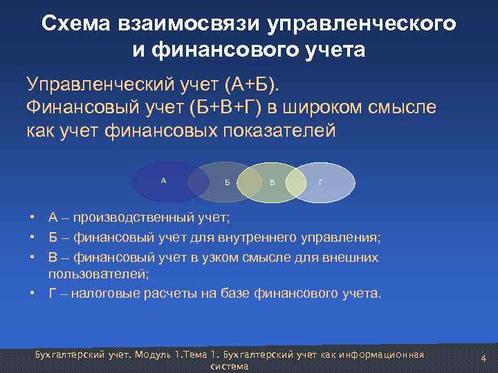 Схема взаимосвязи управленческого и финансового учета Управленческий учет (А+Б). Финансовый учет (Б+В+Г) в широком