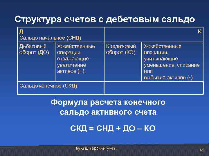Структура счетов с дебетовым сальдо Д Сальдо начальное (СНД) Дебетовый оборот (ДО) Хозяйственные операции,