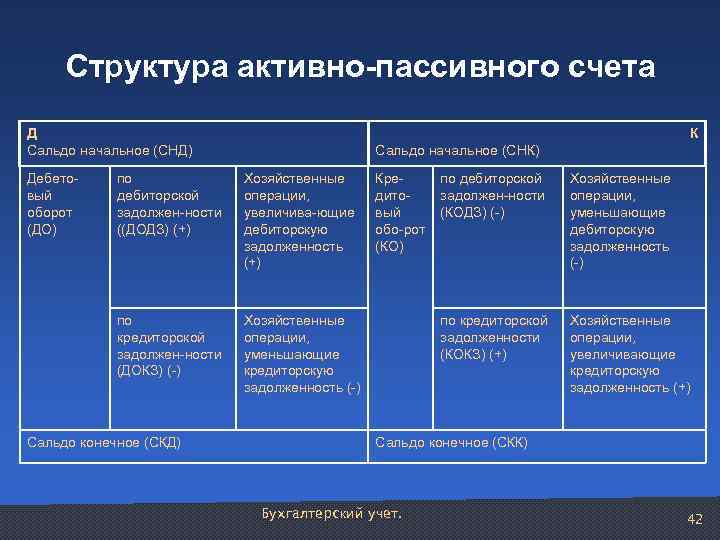Структура активно-пассивного счета Д Сальдо начальное (СНД) Дебетовый оборот (ДО) К Сальдо начальное (СНК)