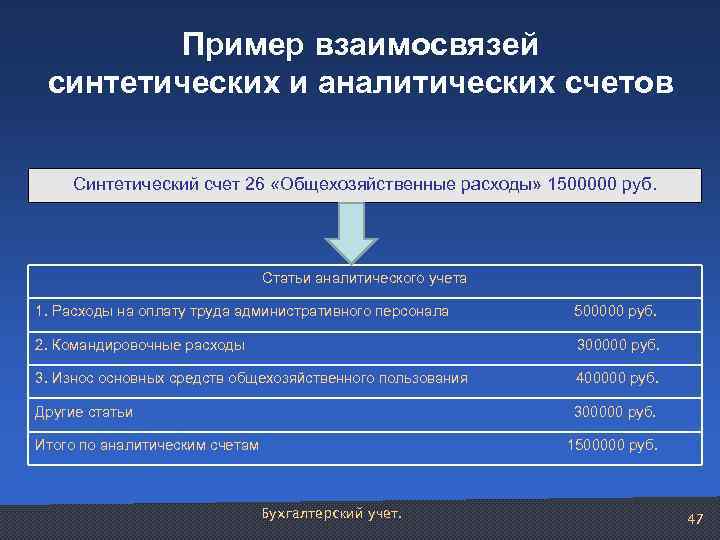 Пример взаимосвязей синтетических и аналитических счетов Синтетический счет 26 «Общехозяйственные расходы» 1500000 руб. Статьи