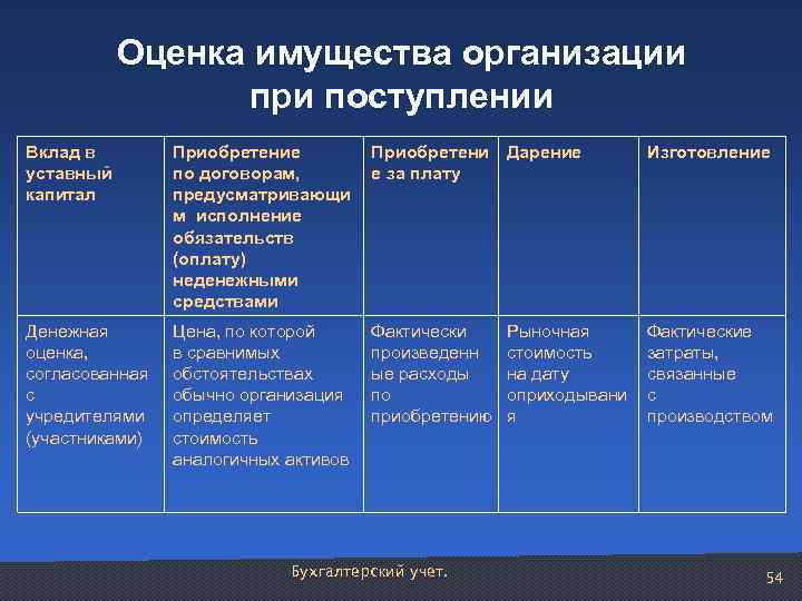 Неденежный уставной капитал. Оценка имущества организации. Оценка имущества предприятия. Методы оценки имущества организации. Нецелесообразность оценки имущества организации.