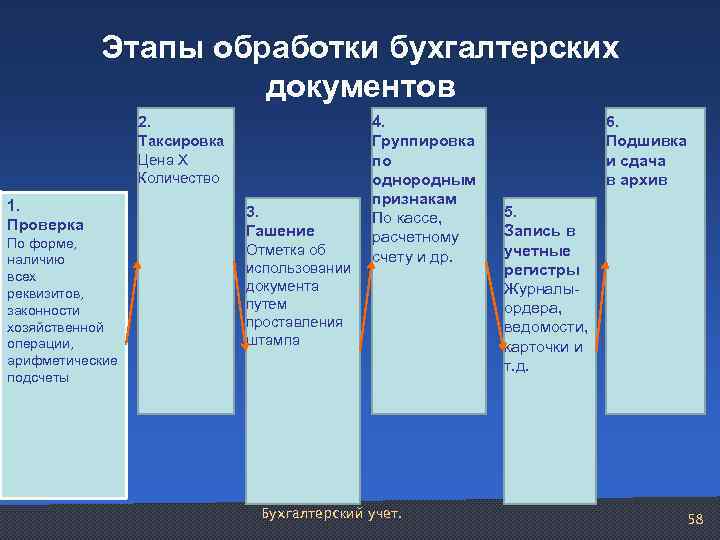 Этапы обработки бухгалтерских документов 2. Таксировка Цена Х Количество 1. Проверка По форме, наличию