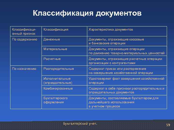 Классификация документов Классификационный признак Классификация Характеристика документов По содержанию Денежные Документы, отражающие кассовые и