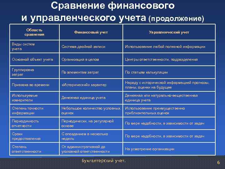Сравнение финансового и управленческого учета (продолжение) Область сравнения Финансовый учет Управленческий учет Виды систем
