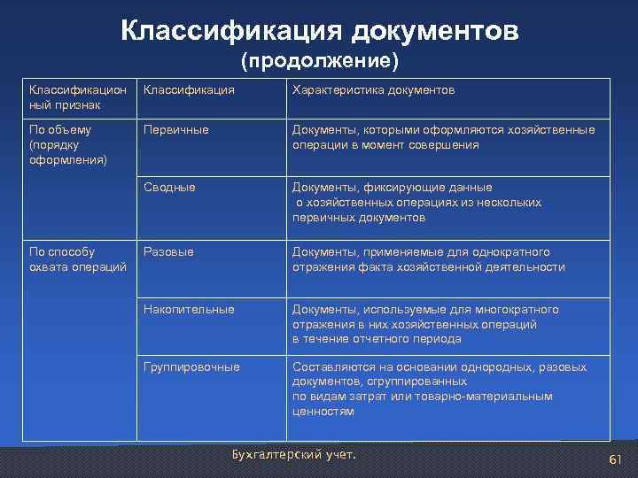 Классификация документов (продолжение) Классификацион ный признак Классификация Характеристика документов По объему (порядку оформления) Первичные