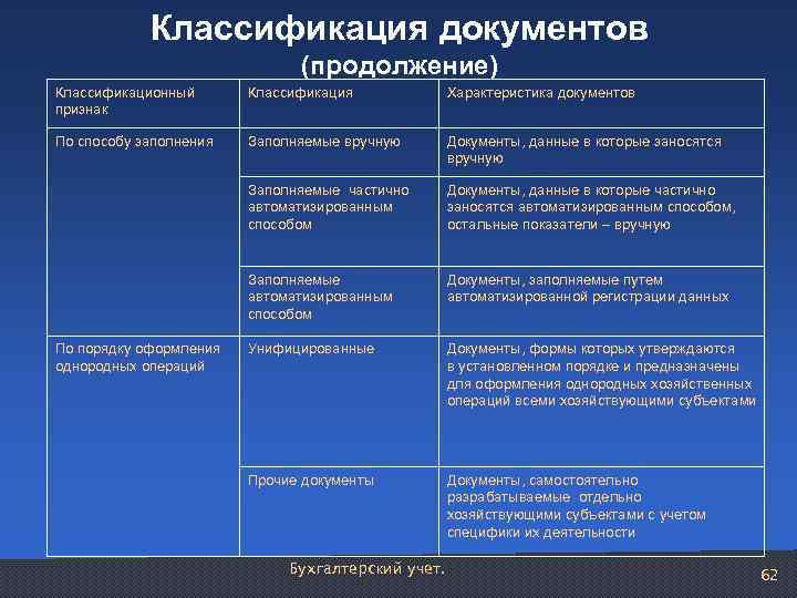 Классификация документов (продолжение) Классификационный признак Классификация Характеристика документов По способу заполнения Заполняемые вручную Документы,