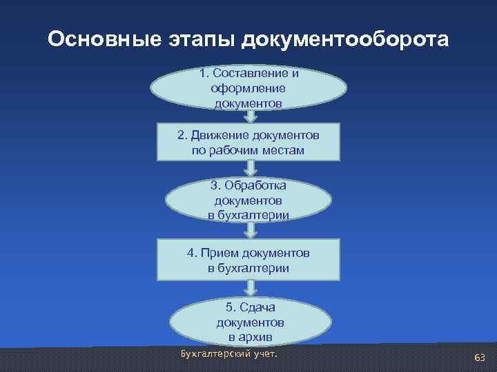 Основные этапы документооборота 1. Составление и оформление документов 2. Движение документов по рабочим местам