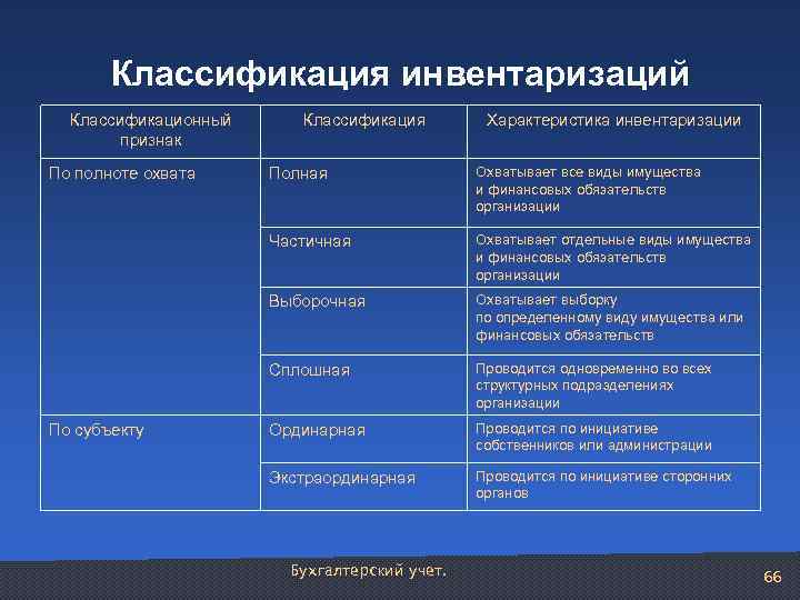 Классификация инвентаризаций Классификационный признак Классификация Характеристика инвентаризации Охватывает все виды имущества и финансовых обязательств