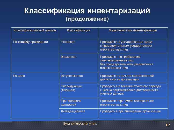 Классификация инвентаризаций (продолжение) Классификационный признак По способу проведения Классификация Характеристика инвентаризации Проводится в установленные