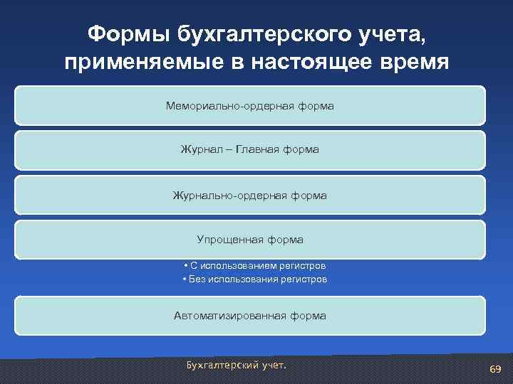 Формы бухгалтерского учета, применяемые в настоящее время Мемориально-ордерная форма Журнал – Главная форма Журнально-ордерная