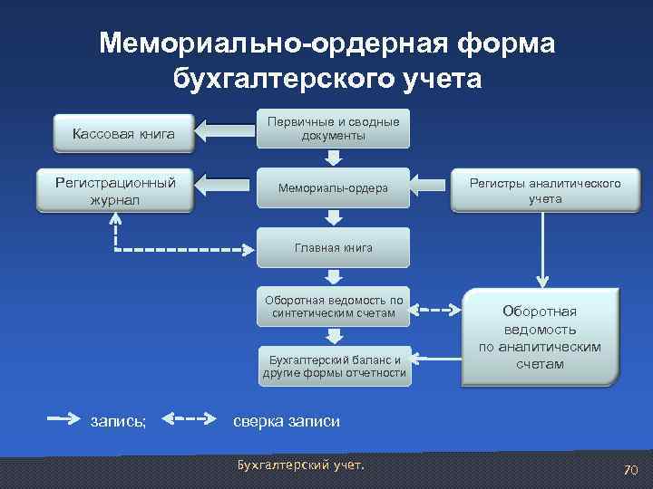 Мемориально-ордерная форма бухгалтерского учета Кассовая книга Регистрационный журнал Первичные и сводные документы Мемориалы-ордера Регистры