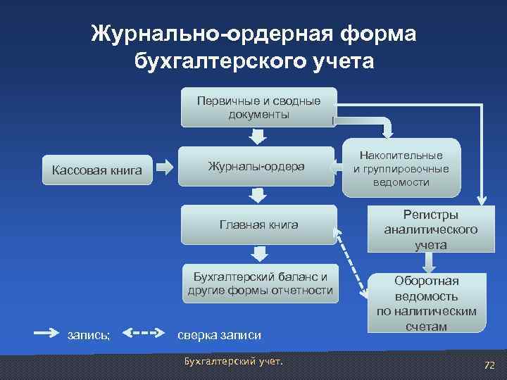 Журнально-ордерная форма бухгалтерского учета Первичные и сводные документы Кассовая книга Журналы-ордера Главная книга Бухгалтерский