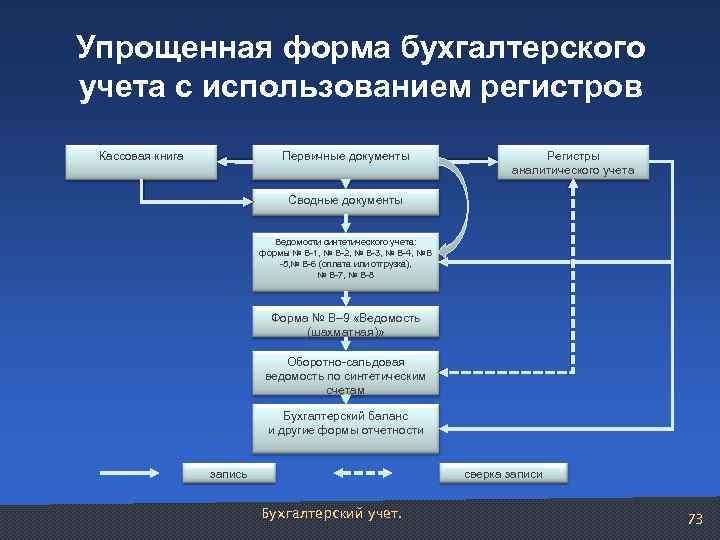 Упрощенная форма бухгалтерского учета с использованием регистров Кассовая книга Первичные документы Регистры аналитического учета