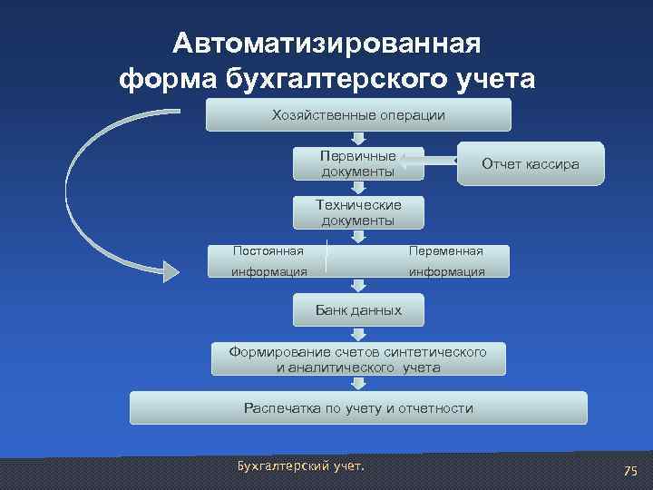 Автоматизированная форма бухгалтерского учета Хозяйственные операции Первичные документы Отчет кассира Технические документы Постоянная Переменная
