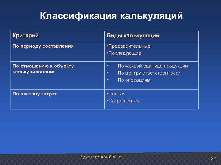 Классификация калькуляций Критерий Виды калькуляций По периоду составления • Предварительные • Последующие По отношению