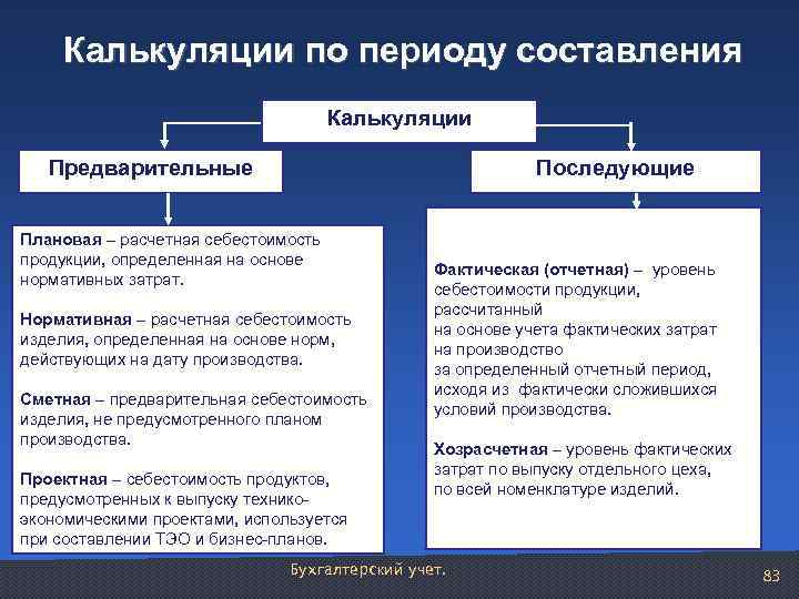 Калькуляции по периоду составления Калькуляции Предварительные Последующие Плановая – расчетная себестоимость продукции, определенная на